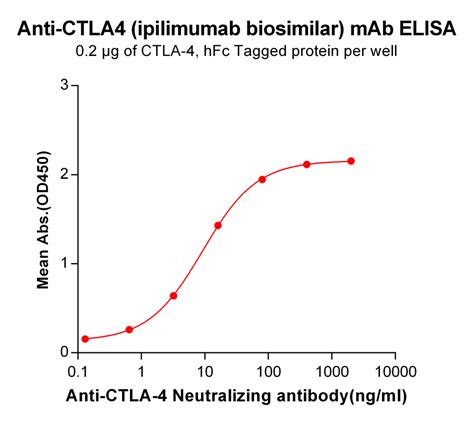 anti ipilimumab elisa kit|BioSim™ anti.